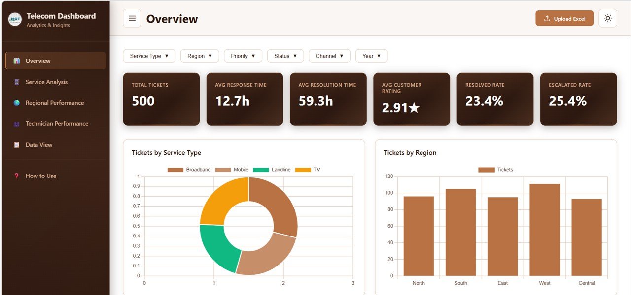 Telecommunications Dashboard in HTML