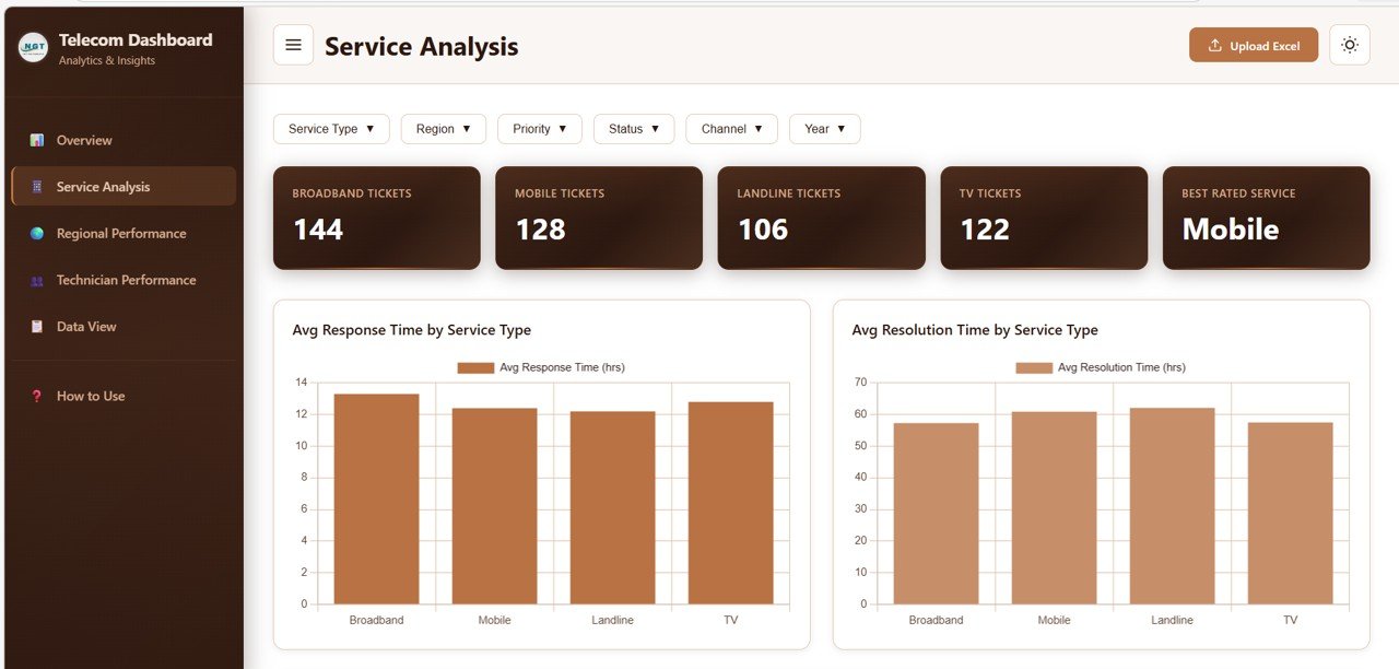 Telecommunications Dashboard in HTML Service Analysis