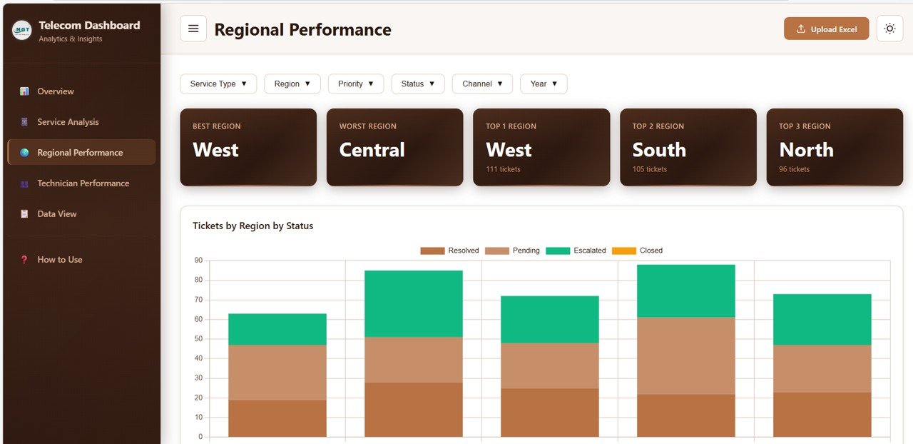 Telecommunications Dashboard in HTML Regional Performance
