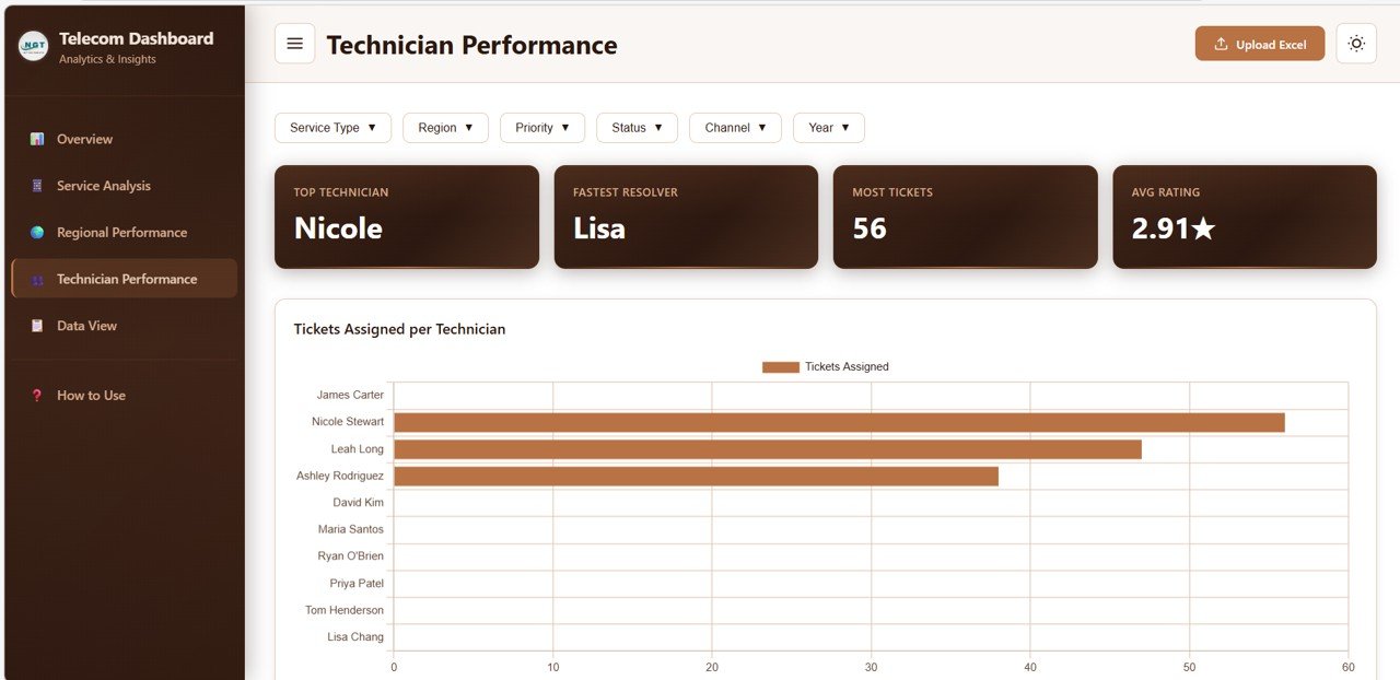 Telecommunications Dashboard in HTML Technician Performance