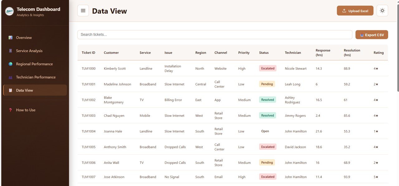Telecommunications Dashboard in HTML Data View