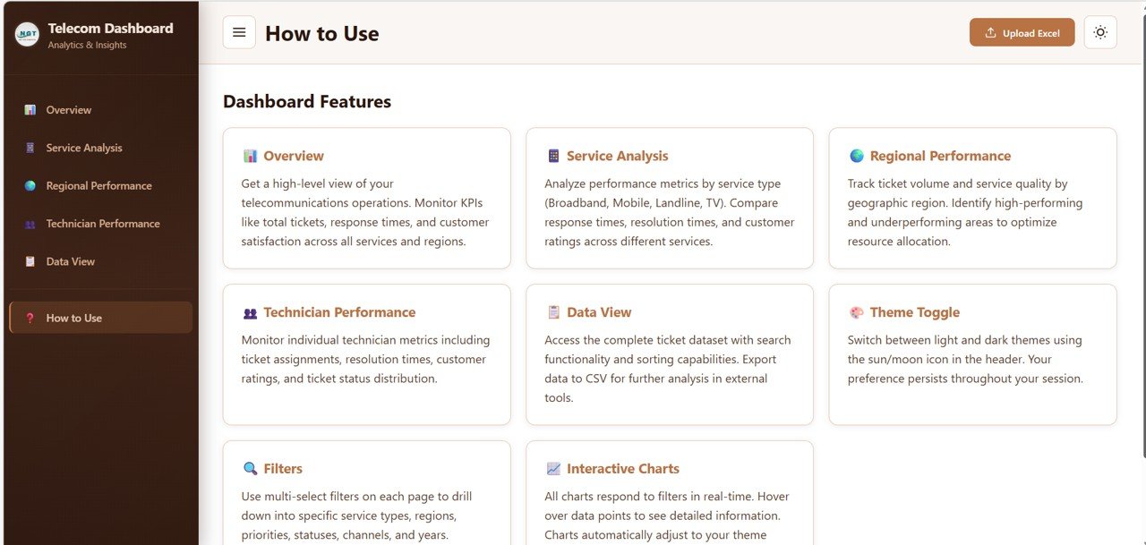 Telecommunications Dashboard in HTML