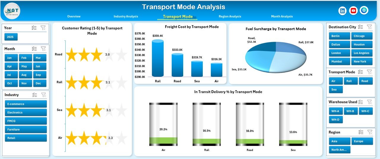 Third-Party Logistics (3PL) Dashboard in Excel - Image 4