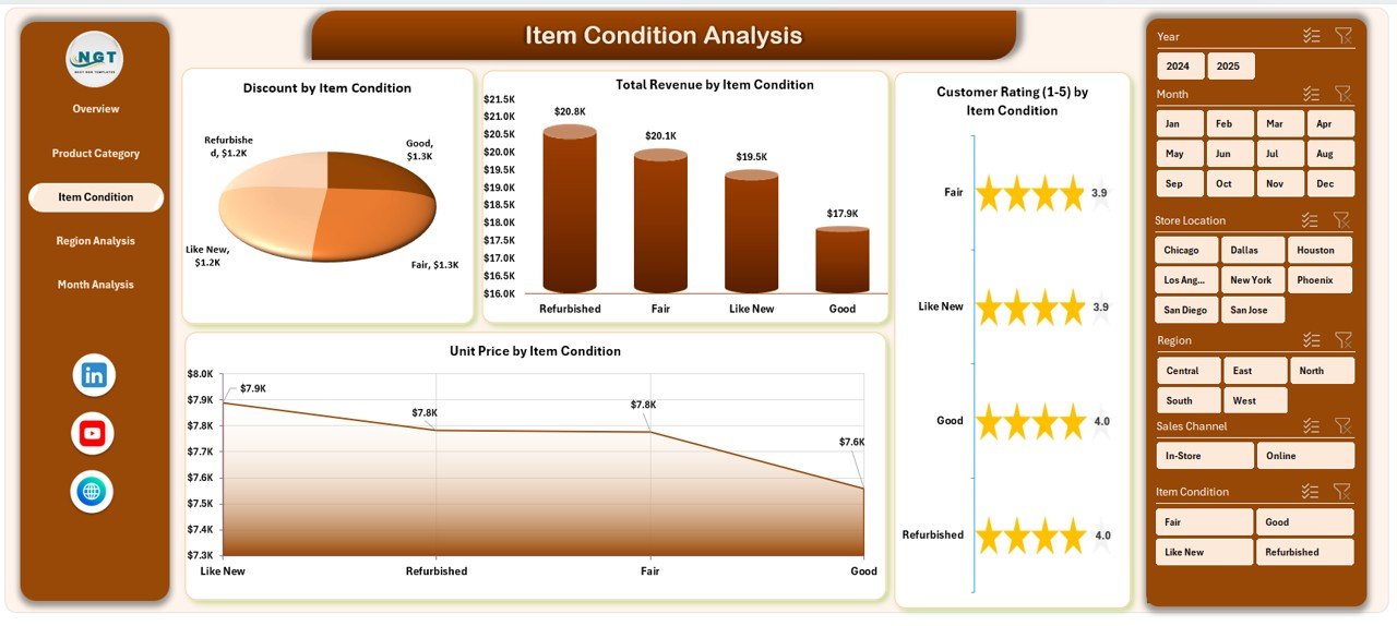 Thrift Stores Dashboard in Excel - Image 4