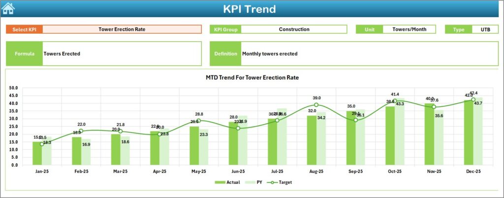 Transmission Line Construction KPI Dashboard in Excel - Next Gen Templates