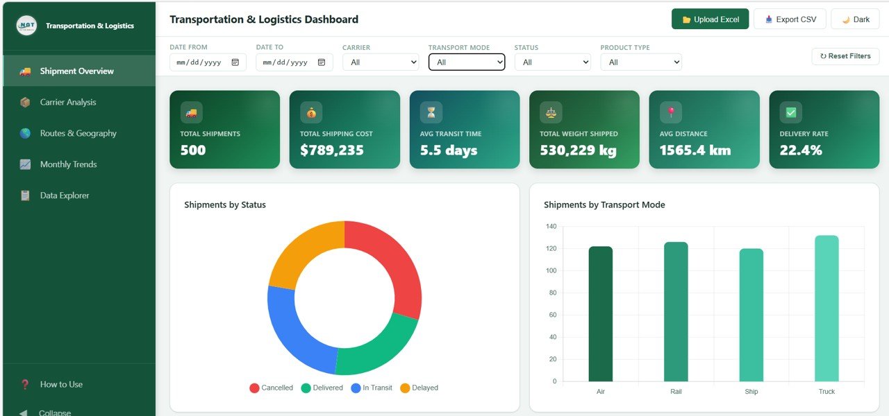 Transportation and Logistics Dashboard in HTML