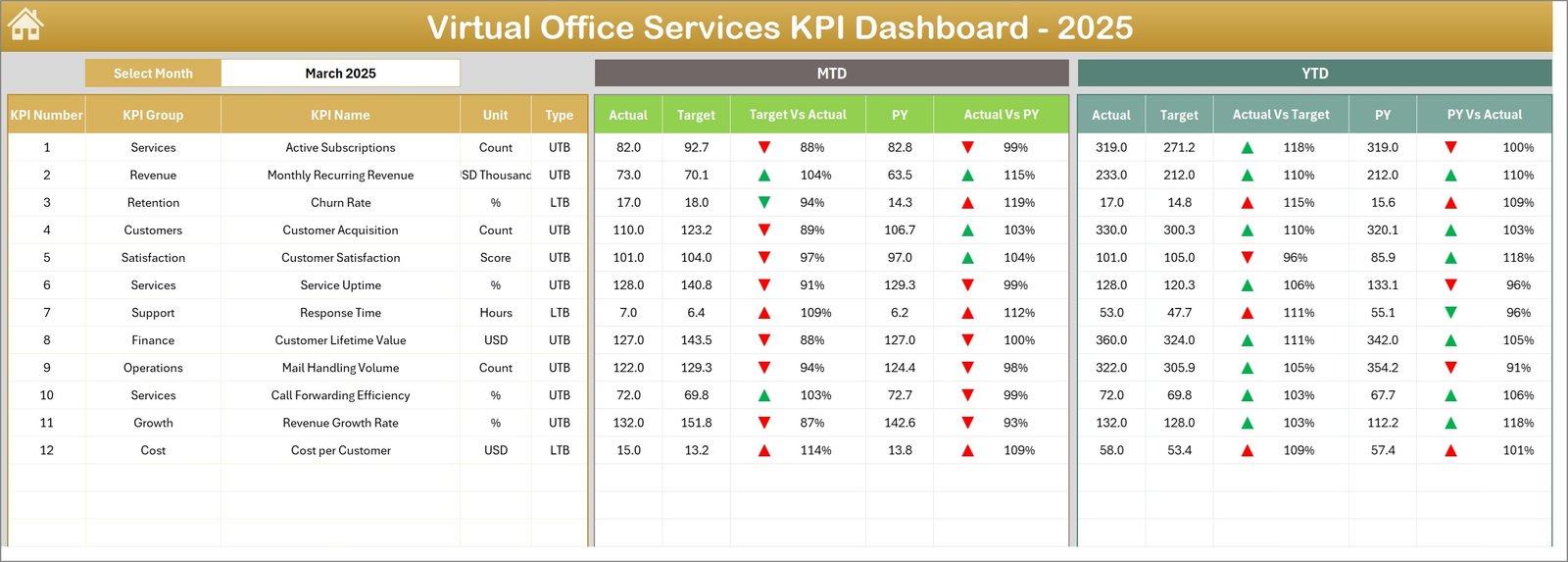 Virtual Office Services KPI Dashboard