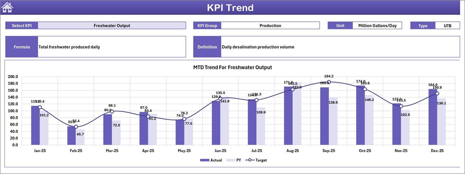 Water Desalination KPI Dashboard in Excel - Image 4