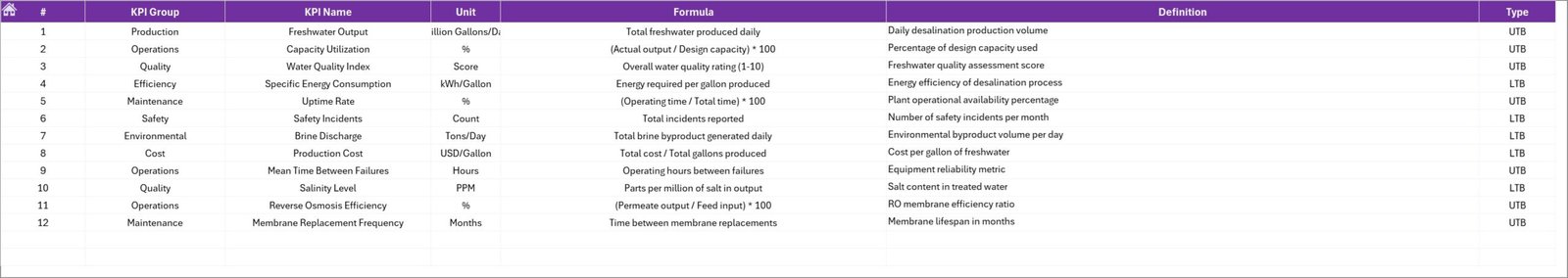 Water Desalination KPI Dashboard in Excel - Image 8