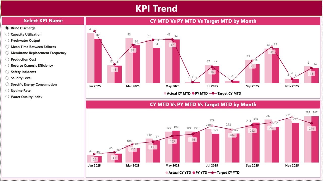 Water Desalination KPI Dashboard in Power BI - Image 3