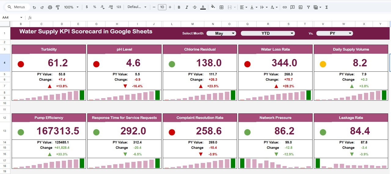 Water Supply KPI Scorecard in Google Sheets