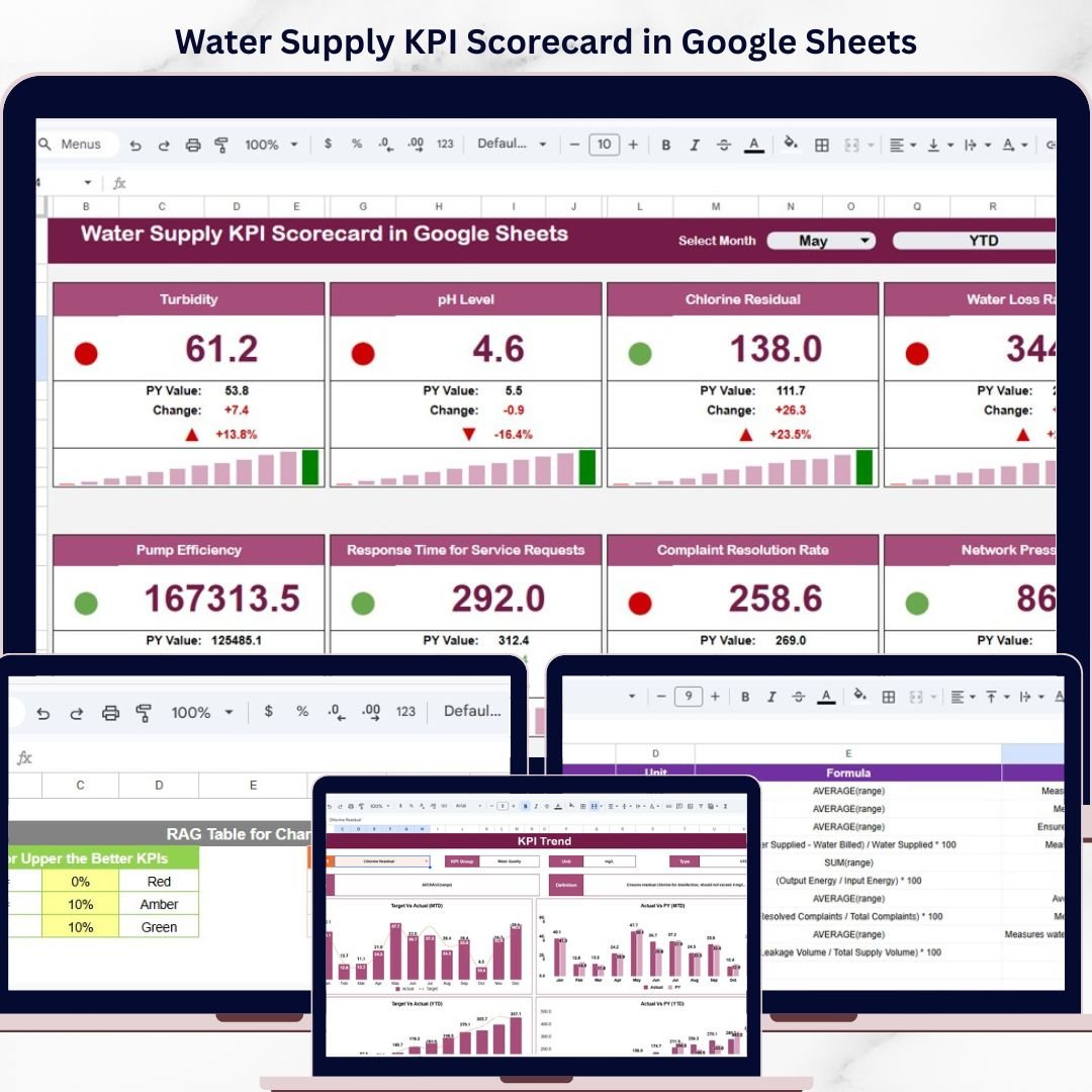 Water Supply KPI Scorecard in Google Sheets