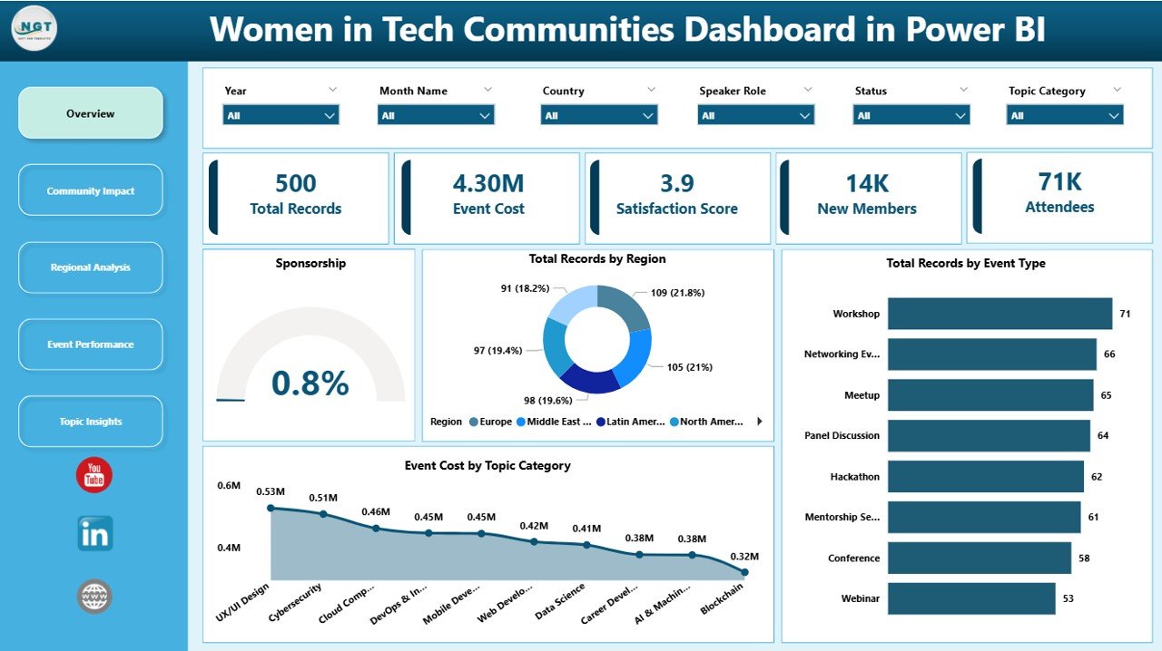 Women in Tech Communities Dashboard