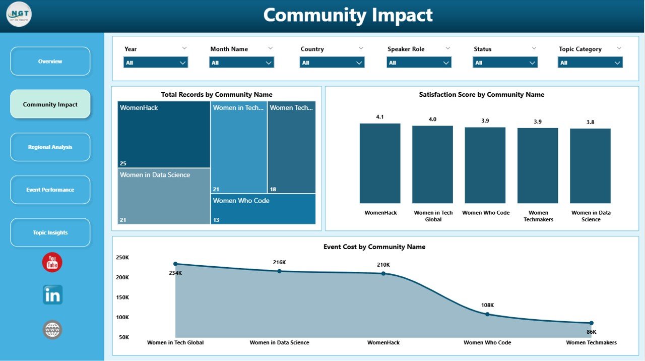 Women in Tech Communities Dashboard in Power BI - Image 3