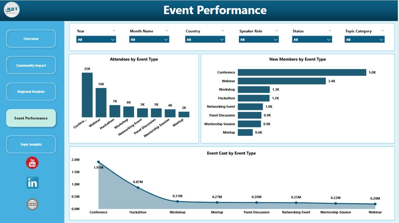 Women in Tech Communities Dashboard in Power BI - Image 5