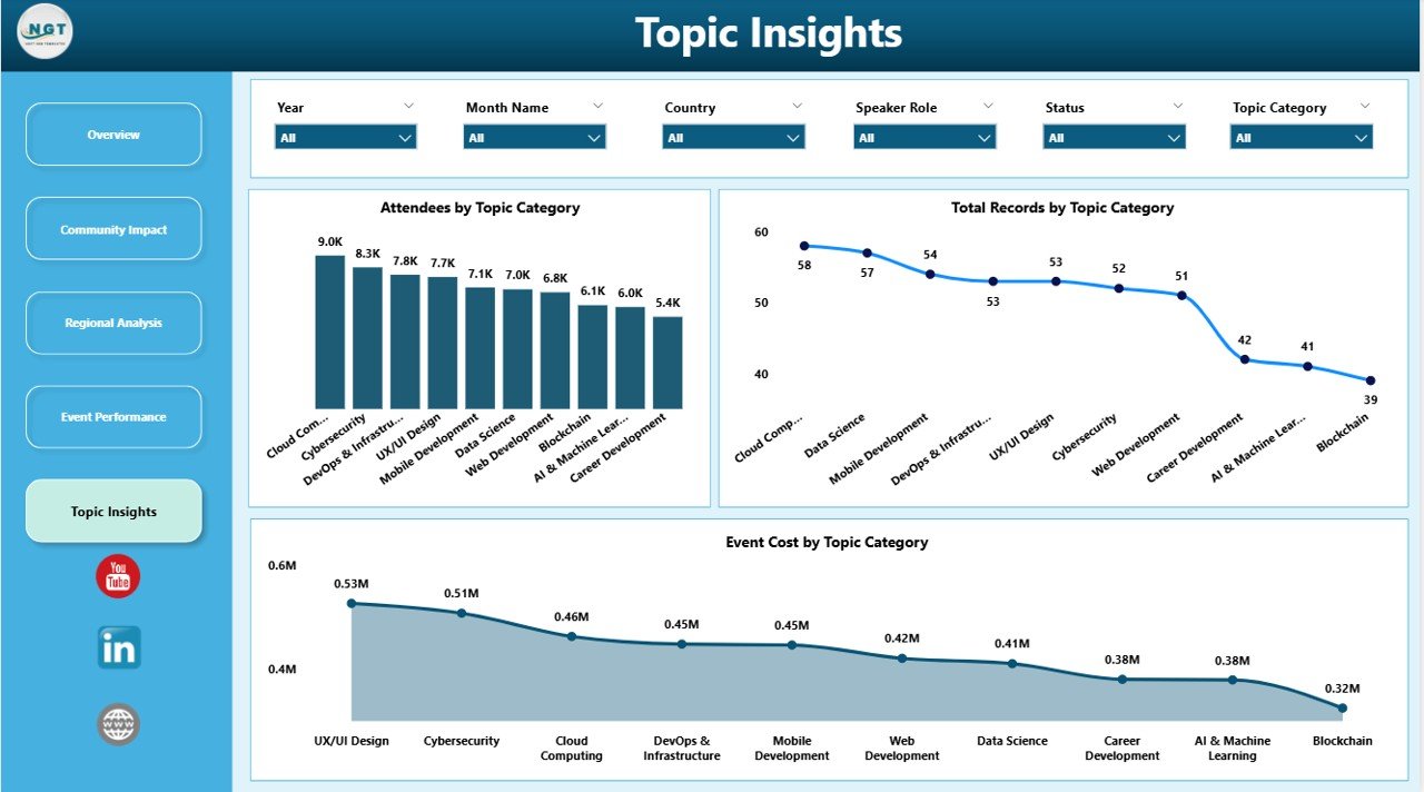 Women in Tech Communities Dashboard in Power BI - Image 6