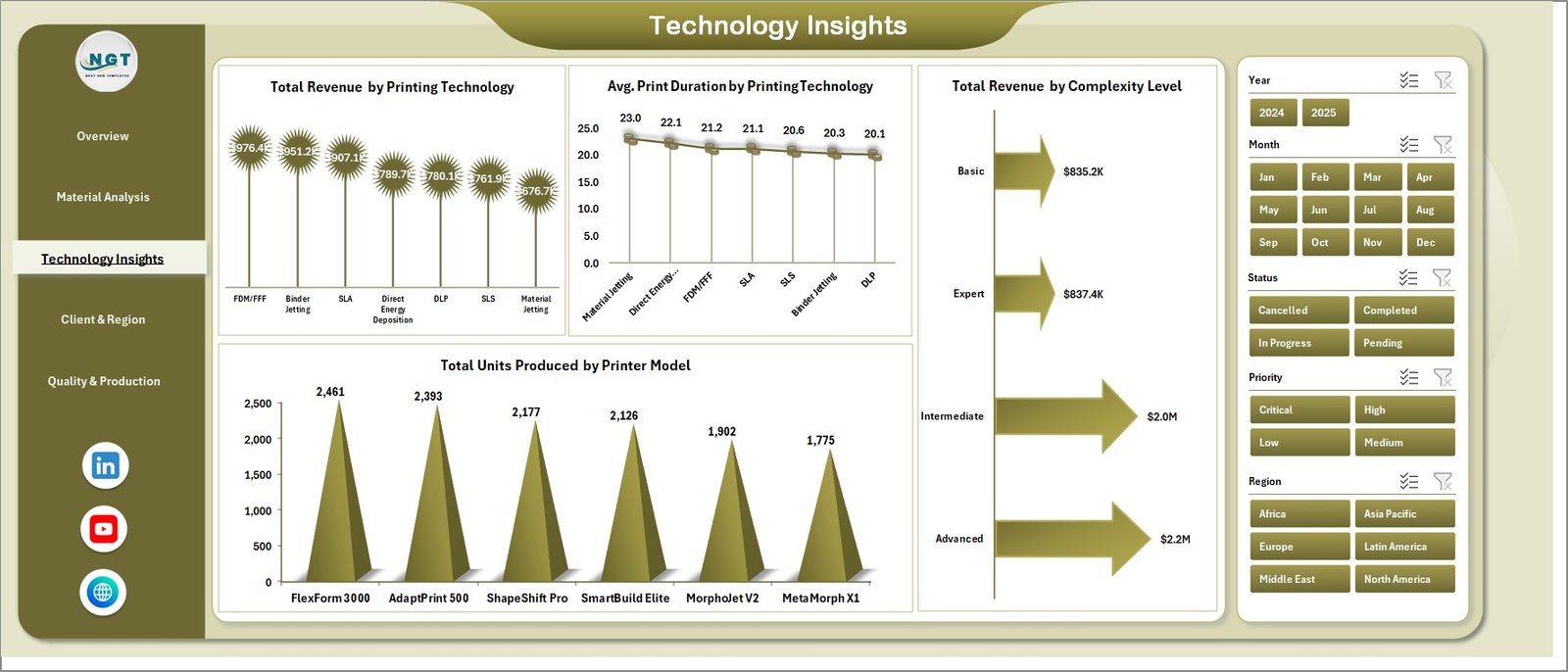 4D Printing Dashboard in Excel - Technology Insights
