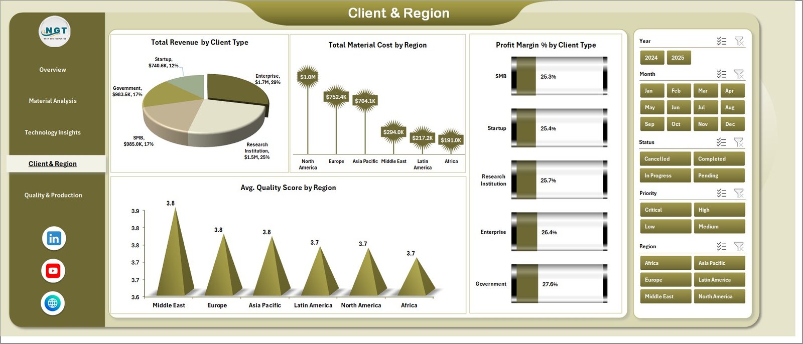 4D Printing Dashboard in Excel - Client and Region
