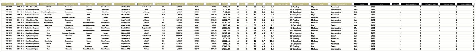 4D Printing Dashboard in Excel - Data Sheet tab