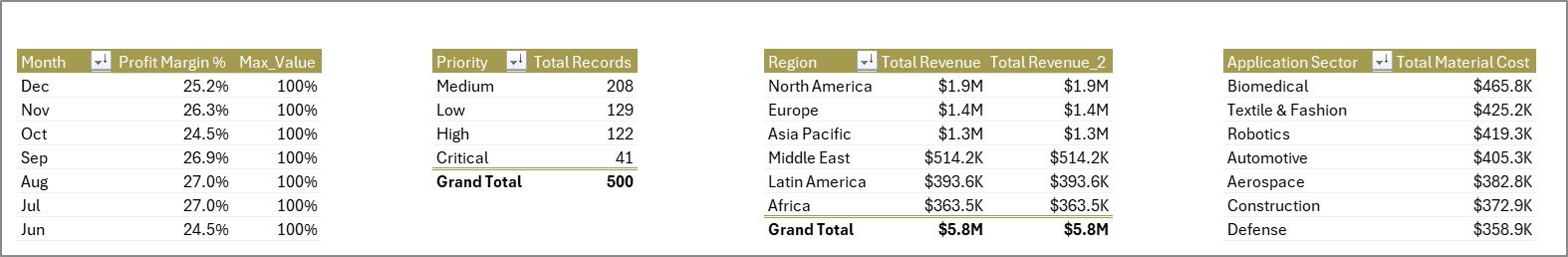 4D Printing Dashboard in Excel - Support Sheet tab
