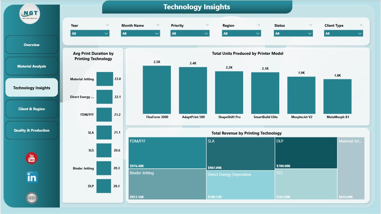 4D Printing Dashboard in Power BI - Technology Insights