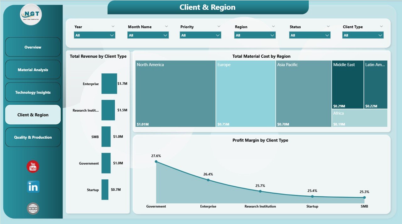 4D Printing Dashboard in Power BI - Client and Region
