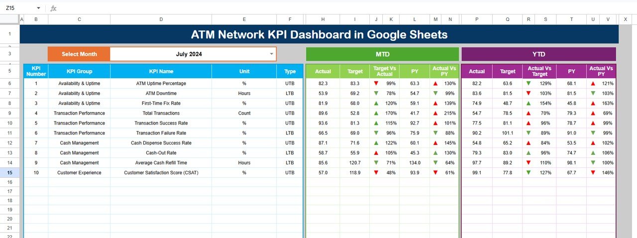 ATM Network KPI Dashboard in Google Sheets
