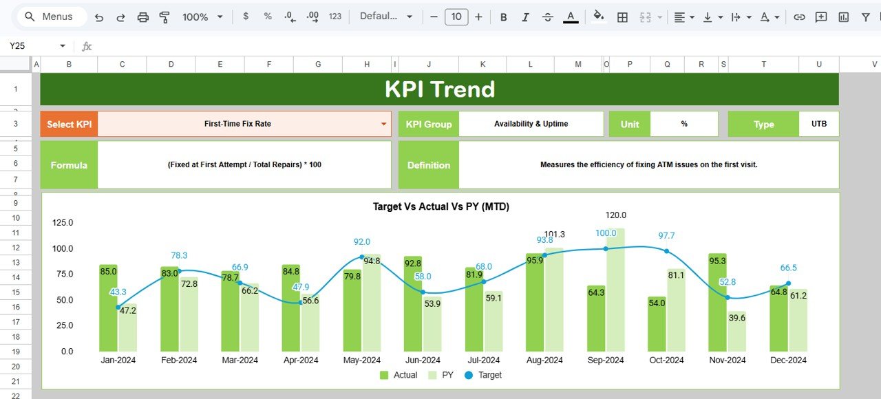 ATM Network KPI Dashboard - KPI Trend Sheet