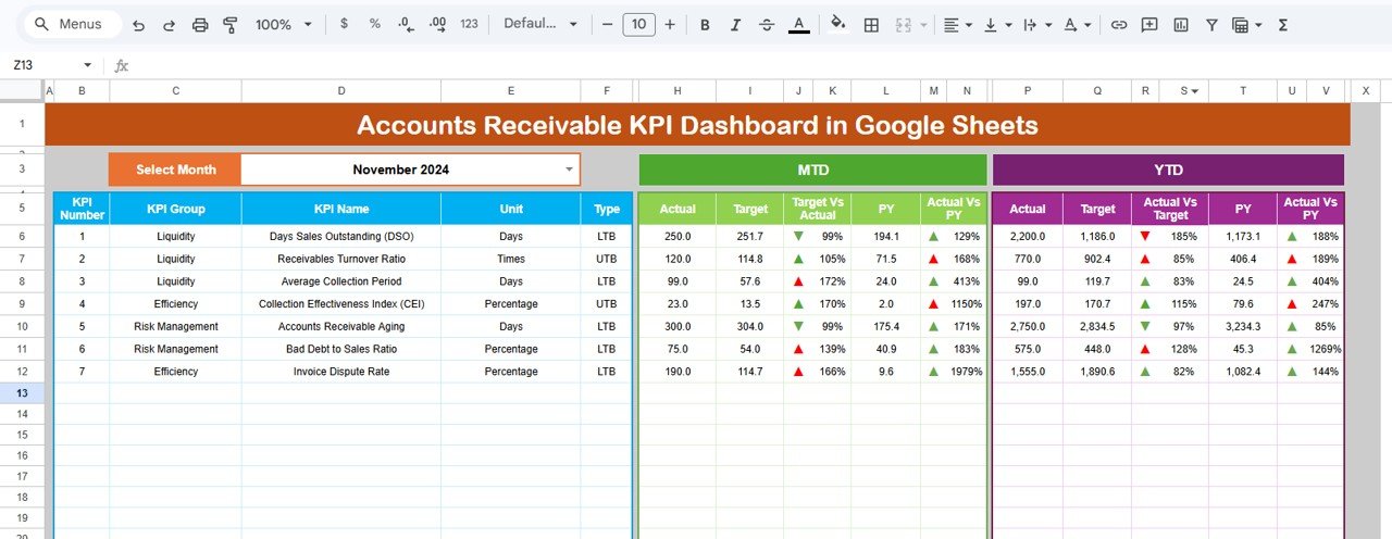 Accounts Receivable KPI Dashboard in Google Sheets