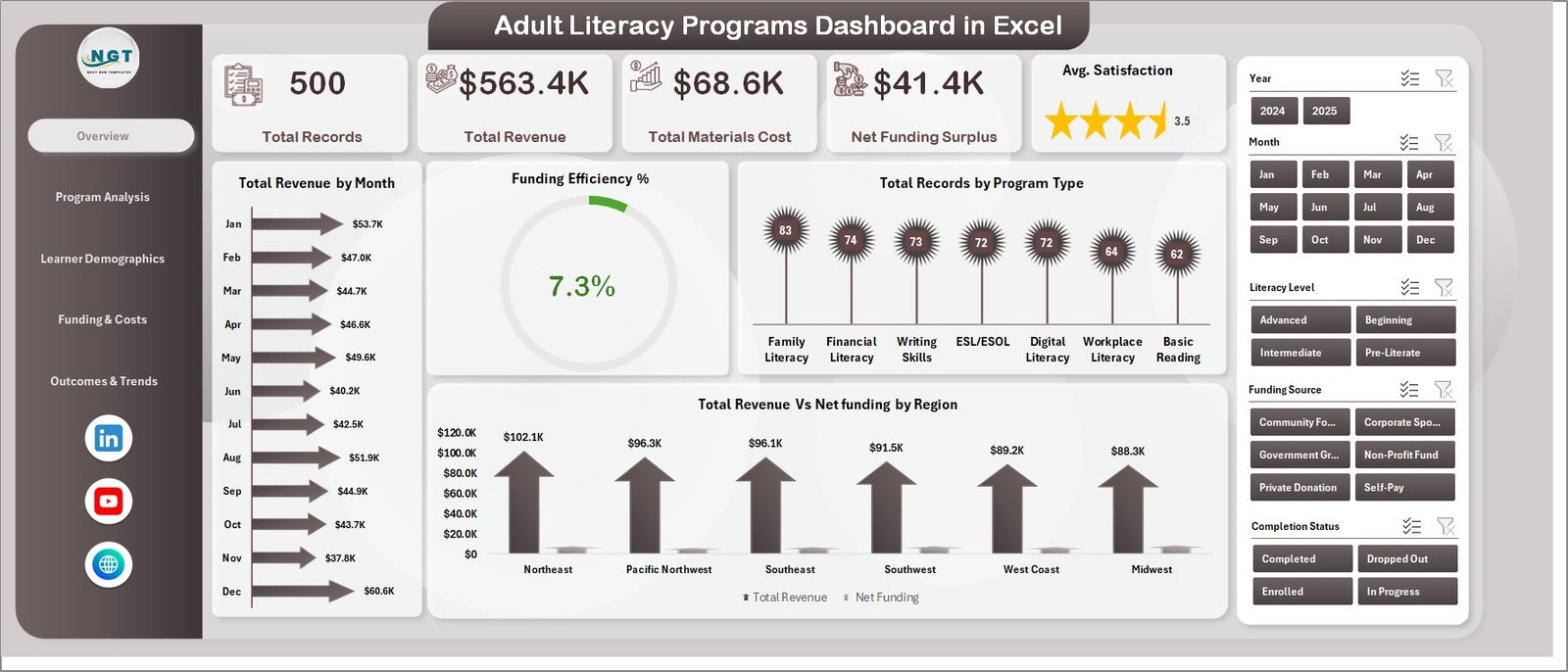 Adult Literacy Programs Dashboard in Excel