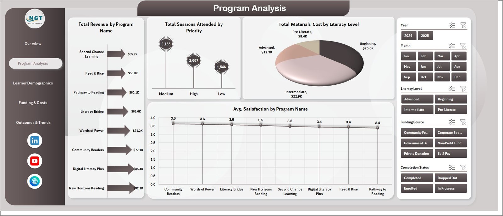 Program Analysis Page