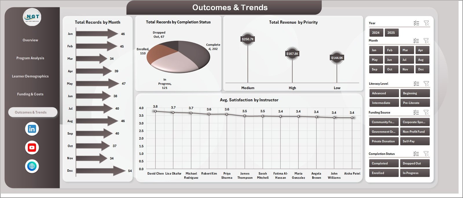 Outcomes and Trends Page