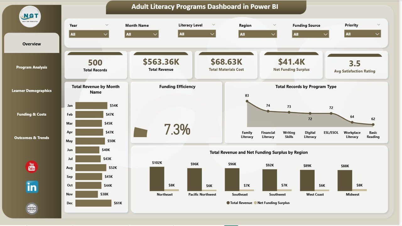 Adult Literacy Programs Dashboard in Power BI