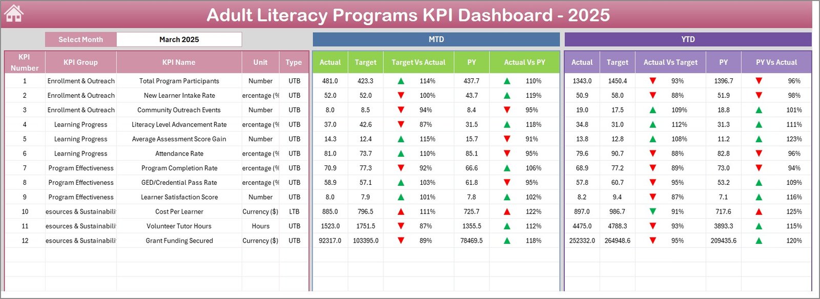 Adult Literacy Programs KPI Dashboard