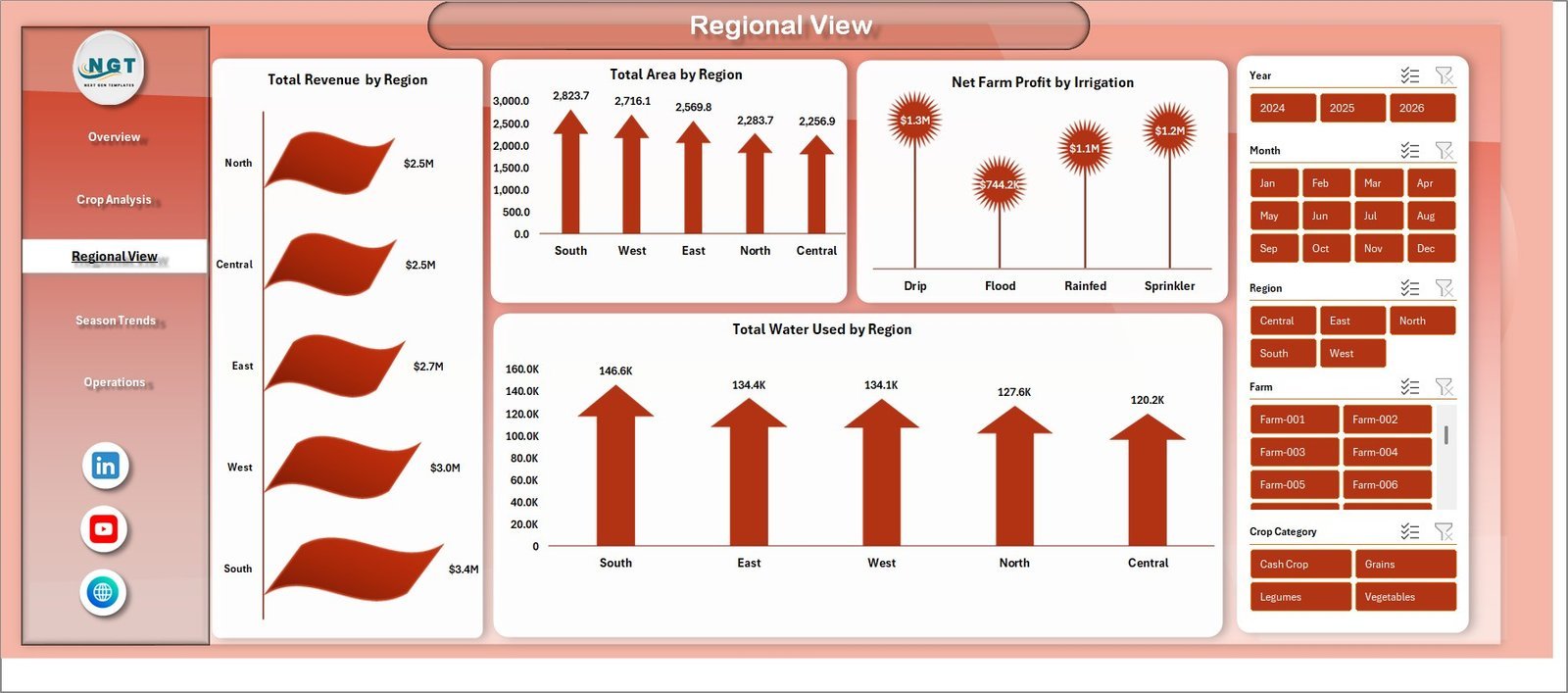 Agriculture and Farm Dashboard in Excel - Regional View