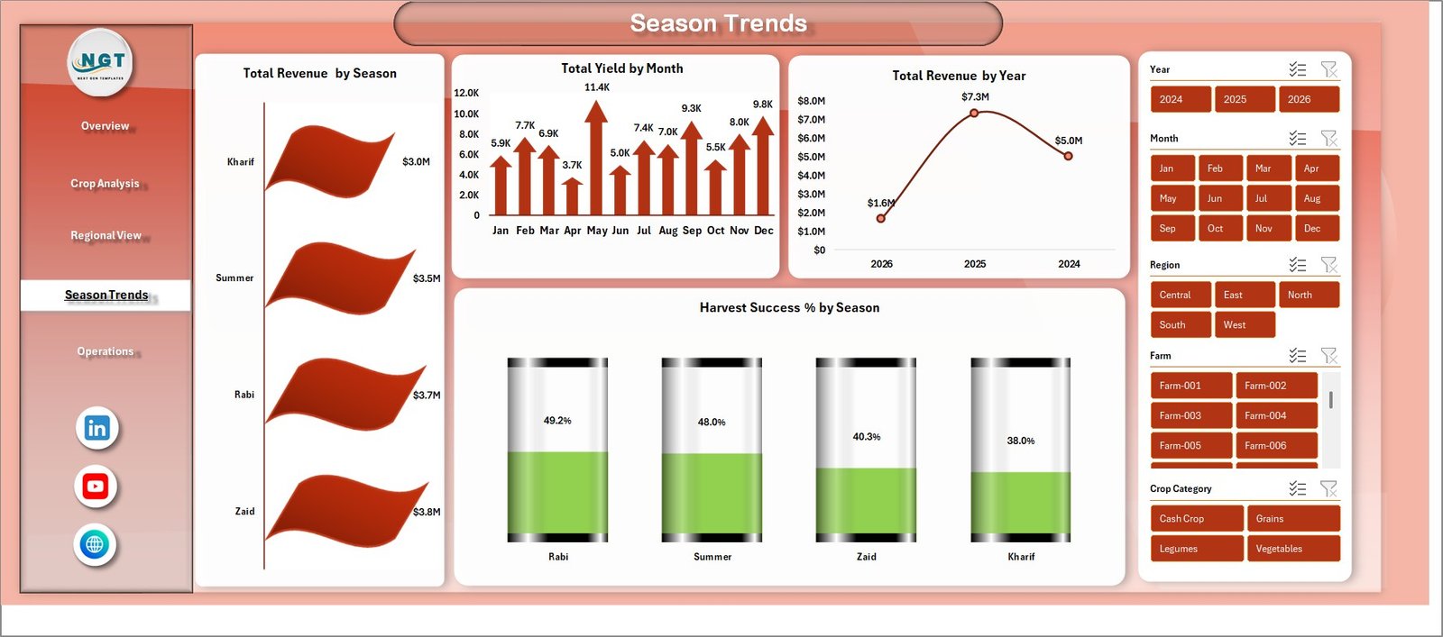 Season Trends