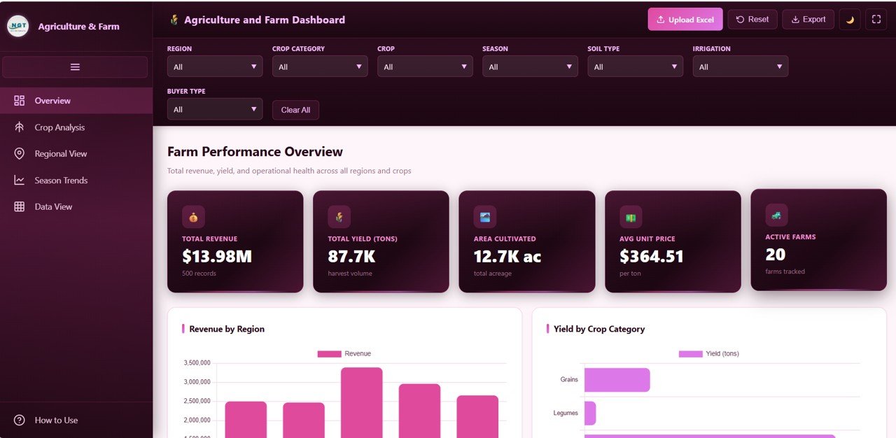 Agriculture and Farm Dashboard in HTML