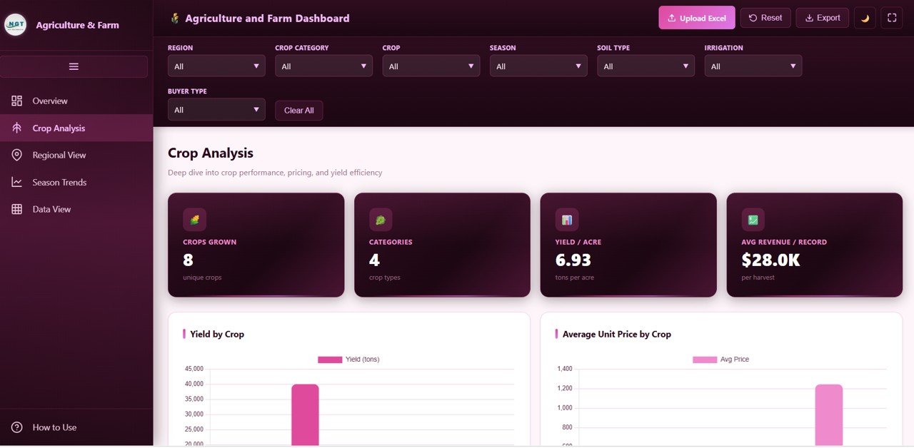 Agriculture and Farm Dashboard in HTML - Crop Analysis