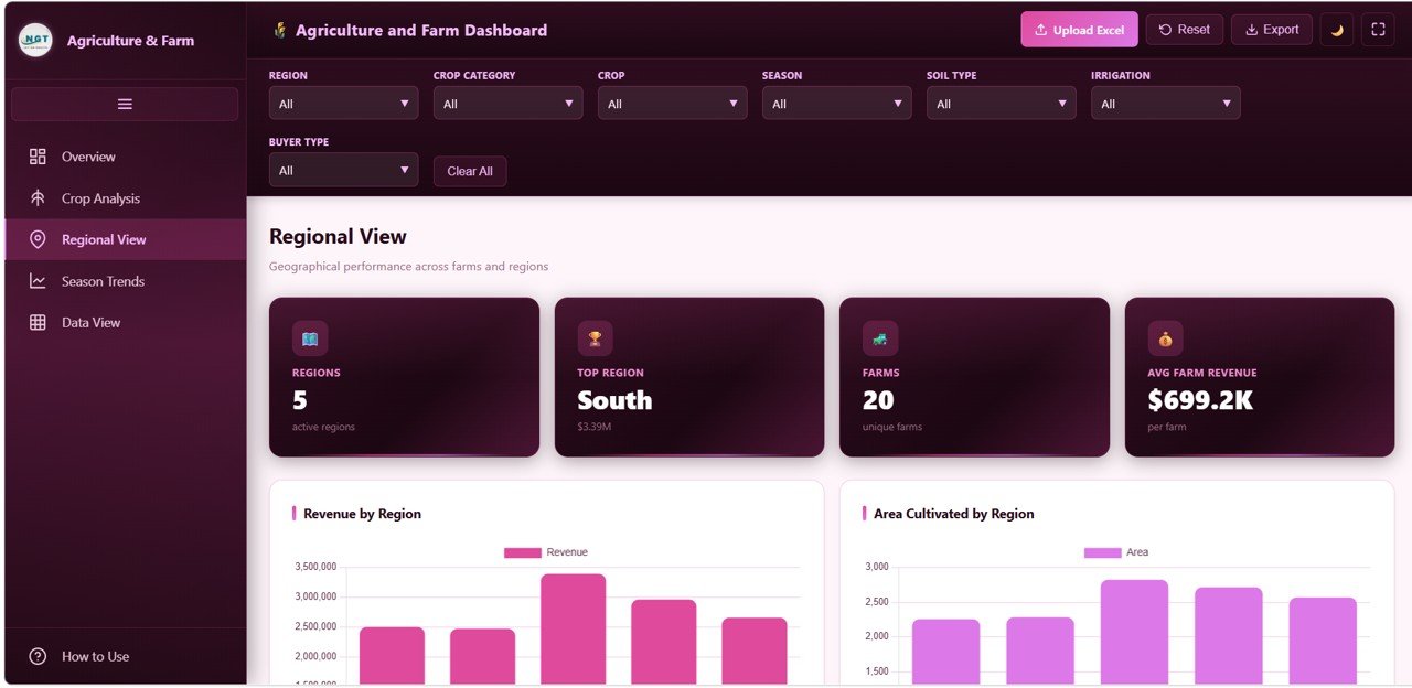 Agriculture and Farm Dashboard in HTML - Regional View