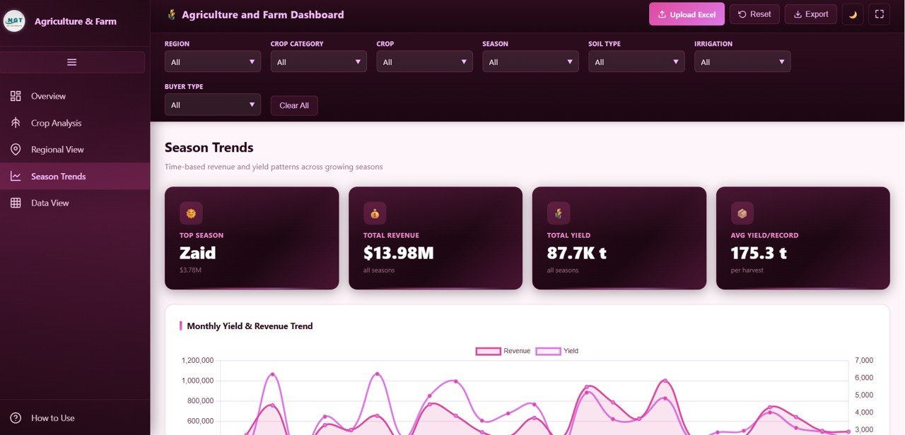 Agriculture and Farm Dashboard in HTML - Season Trends