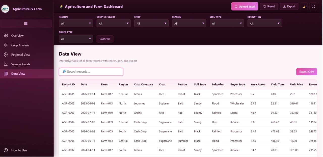 Agriculture and Farm Dashboard in HTML - Data View