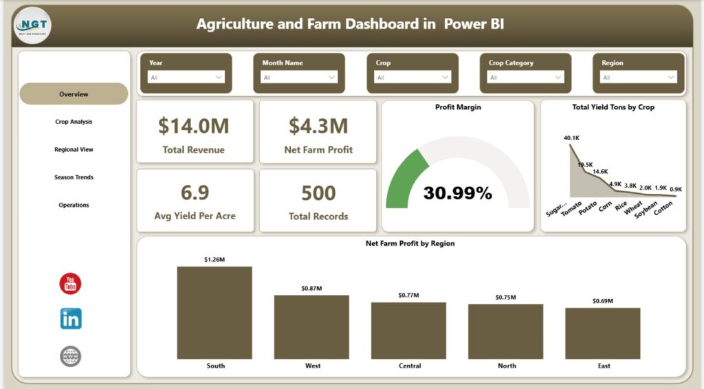 Agriculture And Farm Dashboard In Power BI Next Gen Templates Agriculture And Farm Dashboard In Power BI Next Gen Templates