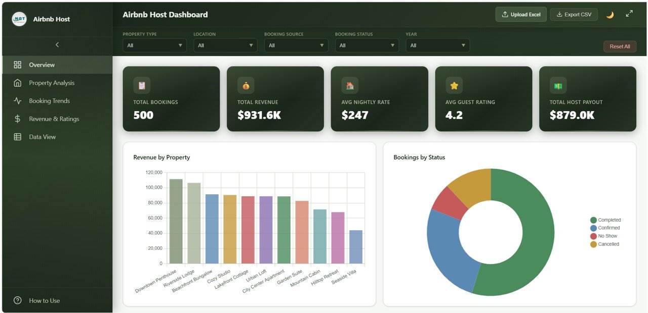 Airbnb Host Dashboard Overview