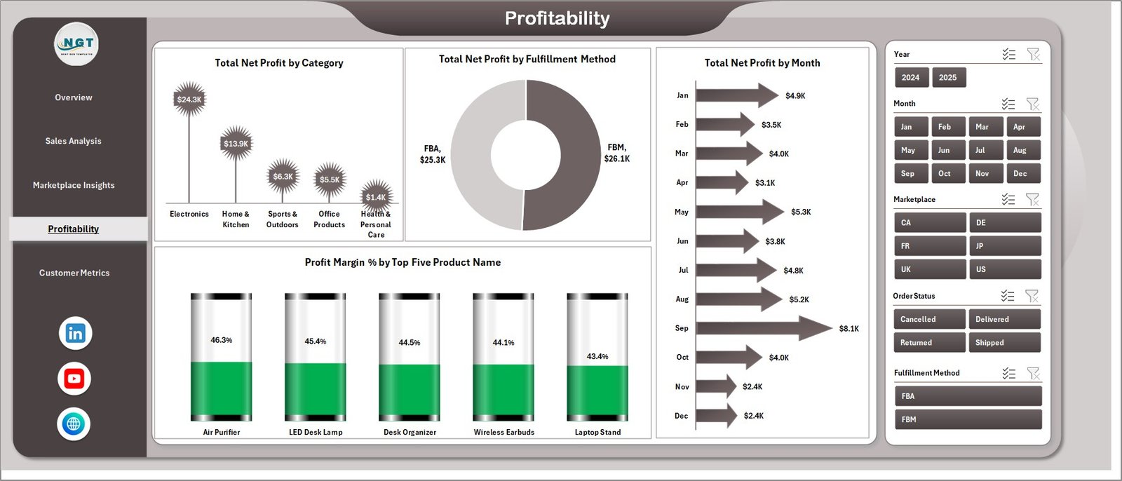 Amazon FBA Seller Dashboard in Excel - Profitability
