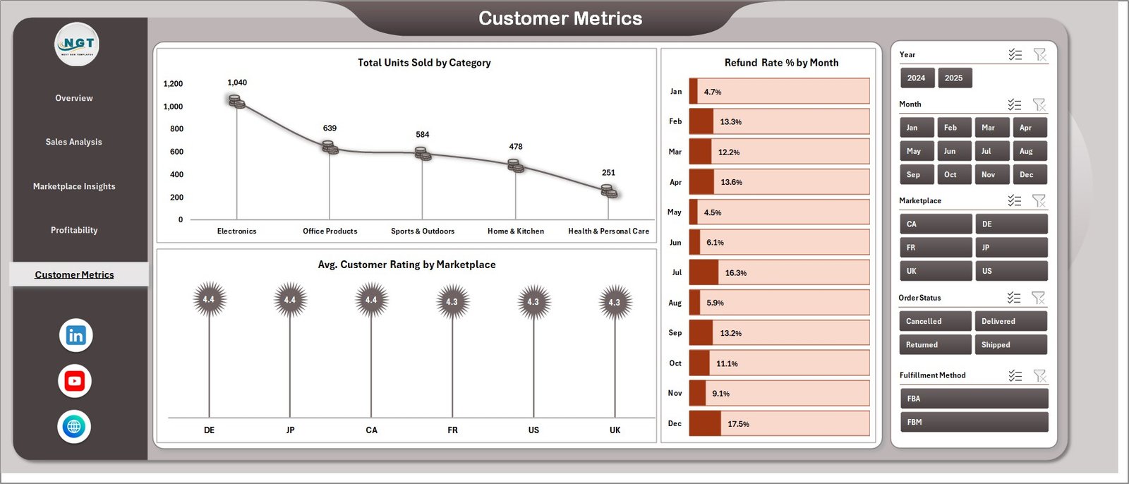Amazon FBA Seller Dashboard in Excel - Customer Metrics