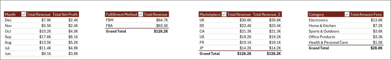 Amazon FBA Seller Dashboard in Excel - Support Sheet