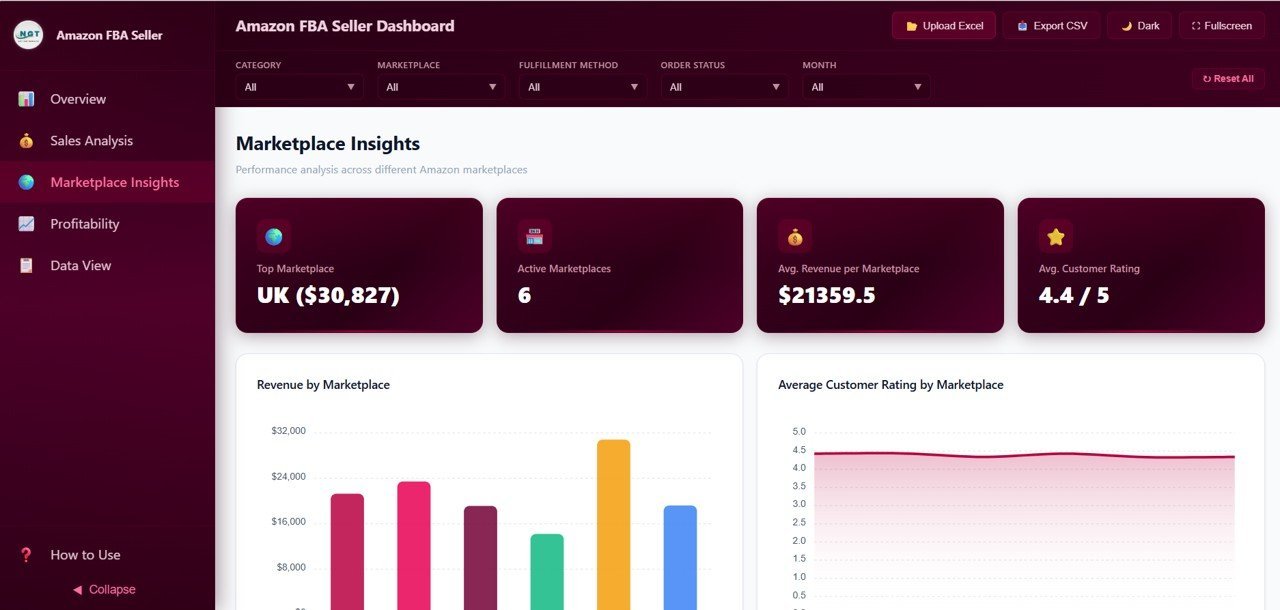 Amazon FBA Seller Dashboard - Marketplace Insights