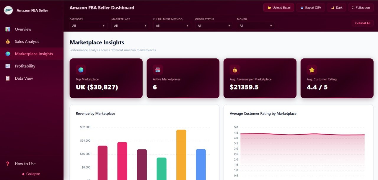 Amazon FBA Seller Dashboard - Marketplace Insights