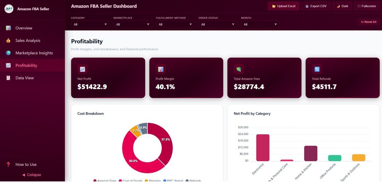 Amazon FBA Seller Dashboard - Profitability