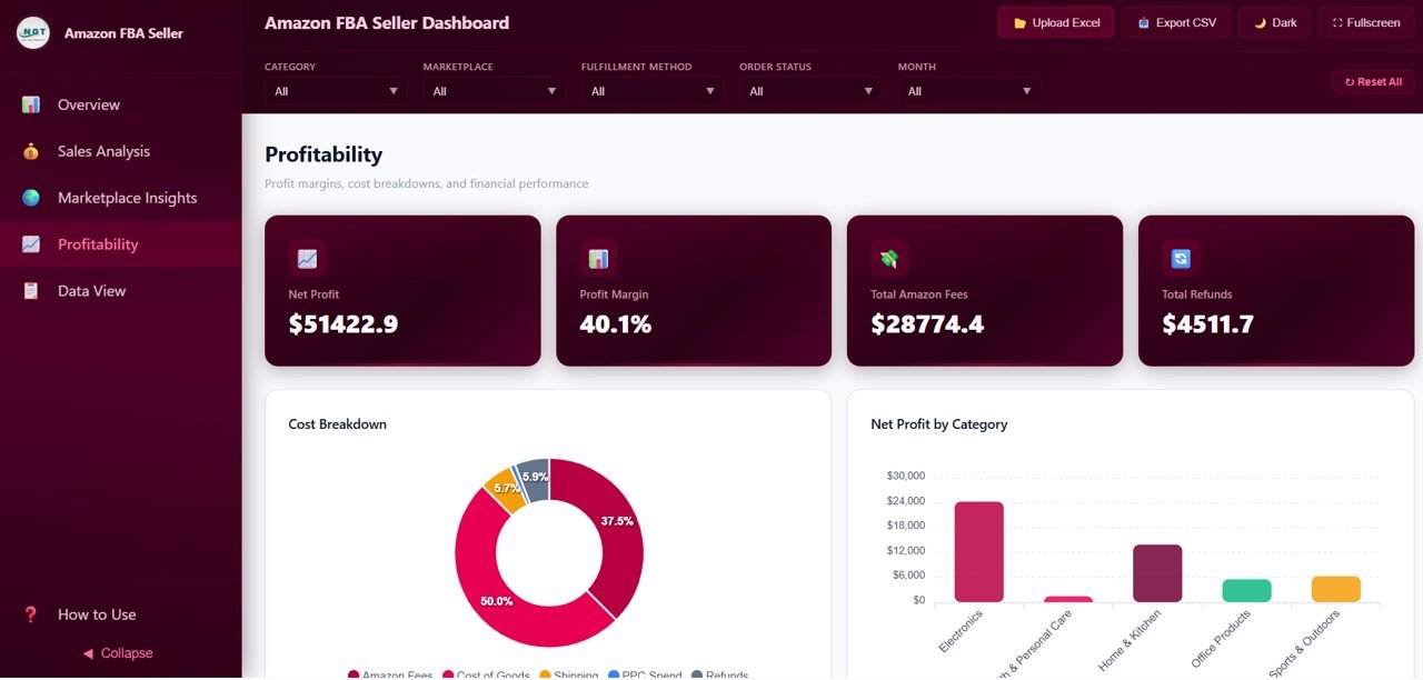 Amazon FBA Seller Dashboard - Profitability